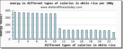 calories in white rice energy per 100g